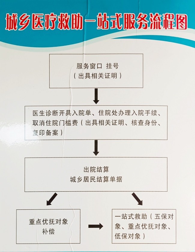 城乡医疗救助一站式服务流程图.jpg