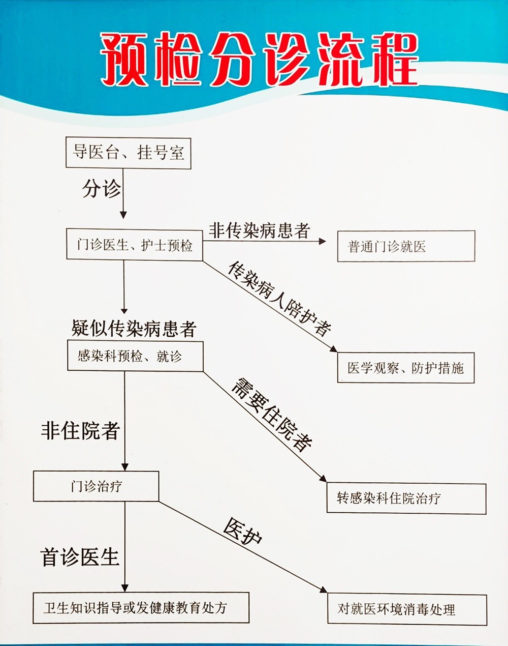 预检分诊流程.jpg